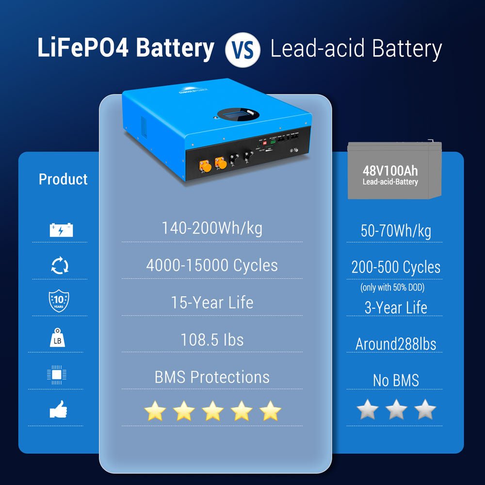 5.12kWh Wall-Mounted LiFePO4 Battery SG48100M – UL 1973 image 3