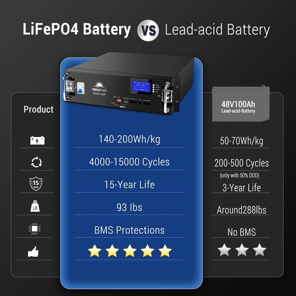 48V 100Ah Server-Rack LiFePO4 Battery SG48100P – UL 1973 & UL 9540A image 3
